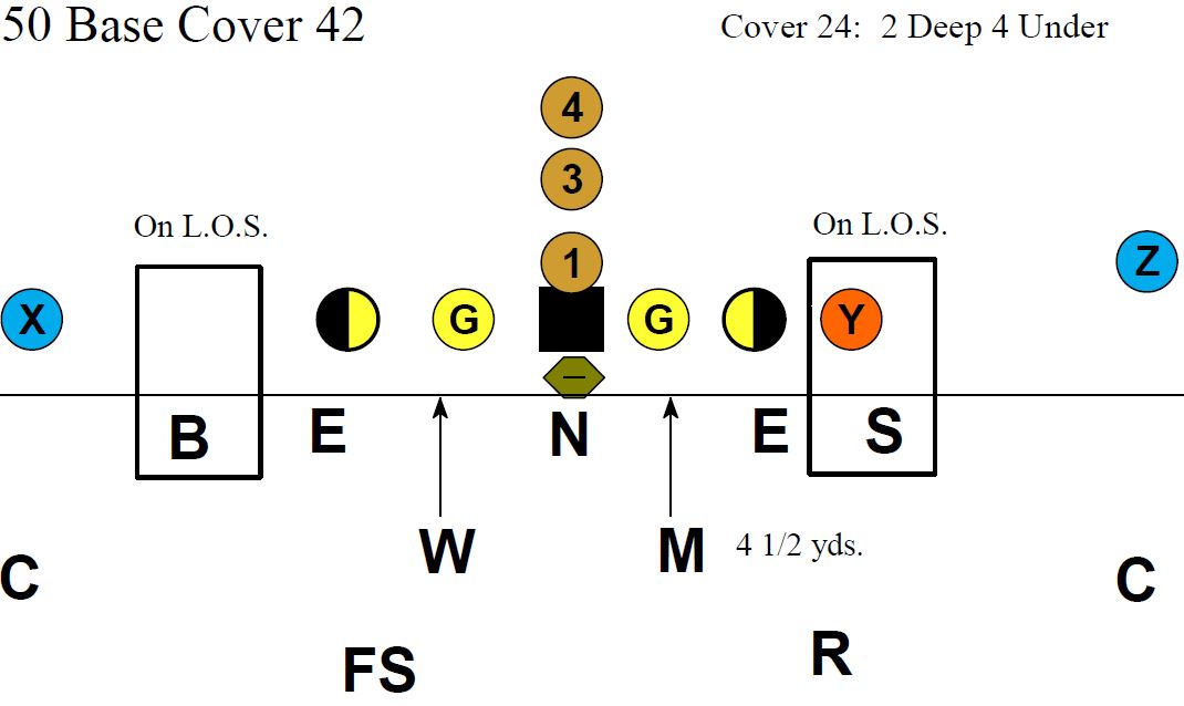 Flexibility of the 34 Defense Football Toolbox