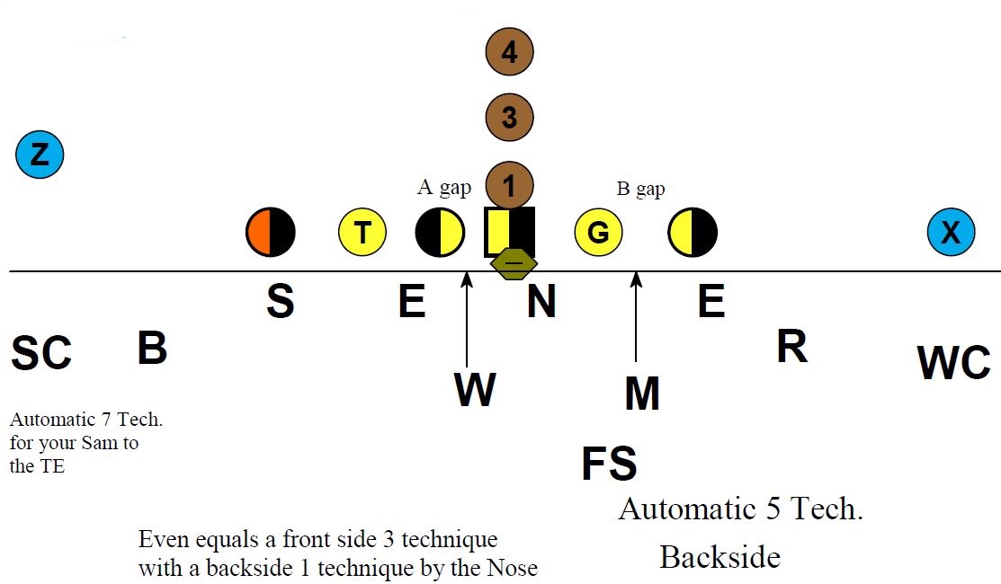 Flexibility of the 34 Defense Football Toolbox