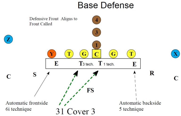 3 5 3 Defense Diagram
