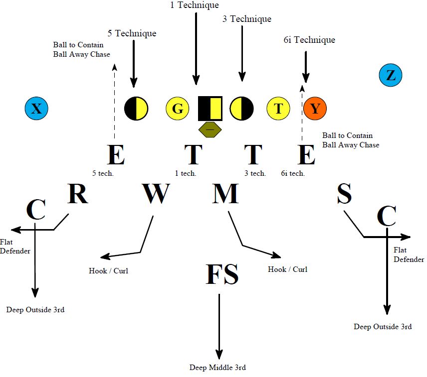 4 2 5 Cover 2 Defense Diagram