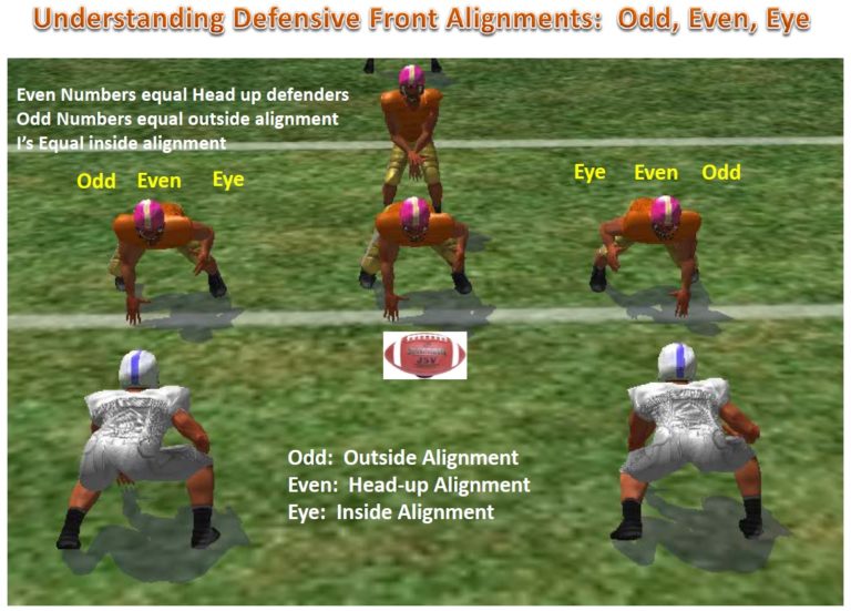 Understanding Defensive Front Alignments - Football Toolbox