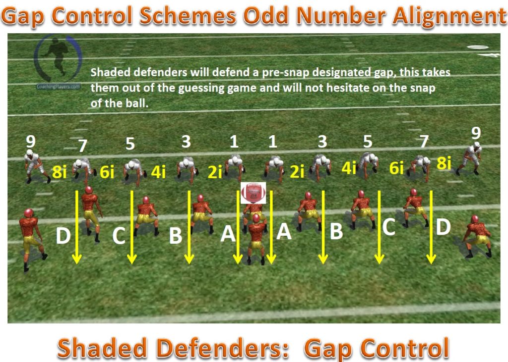 Understanding Defensive Front Alignments - Football Toolbox