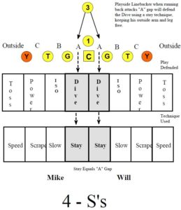 Inside Linebackers Teaching Reaction Part 2 - Football Toolbox