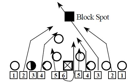 Punt Blocks Part 3 - Football Toolbox