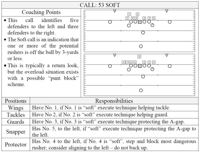 Punt Team Numbering System - Football Toolbox