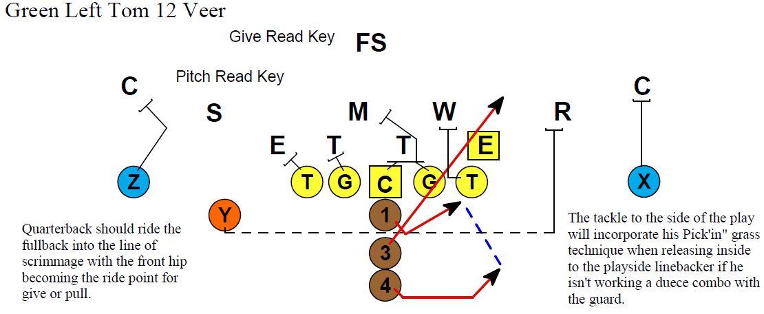 Veer Option Part 2 - Football Toolbox