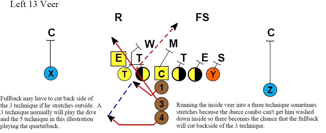 Veer Option Part 2 - Football Toolbox