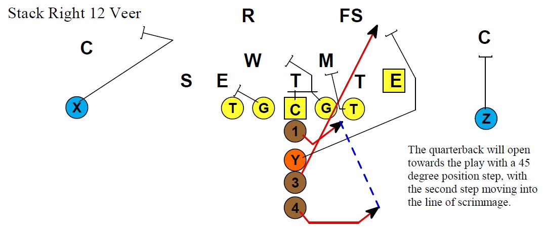 Veer Option Part 2 - Football Toolbox