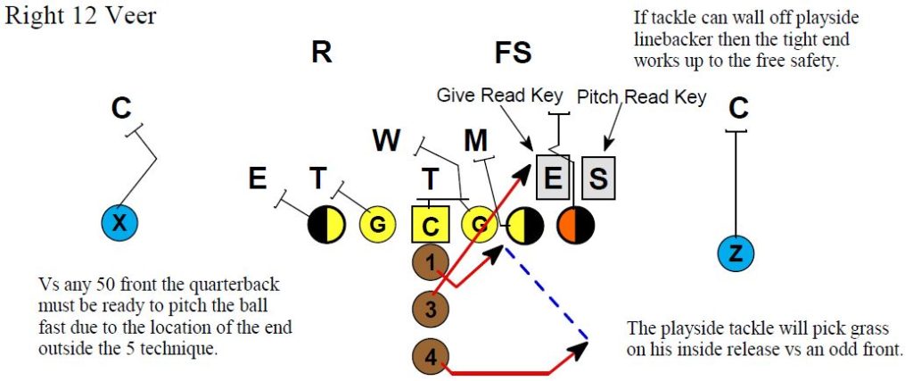 Veer Option Part 3 - Football Toolbox