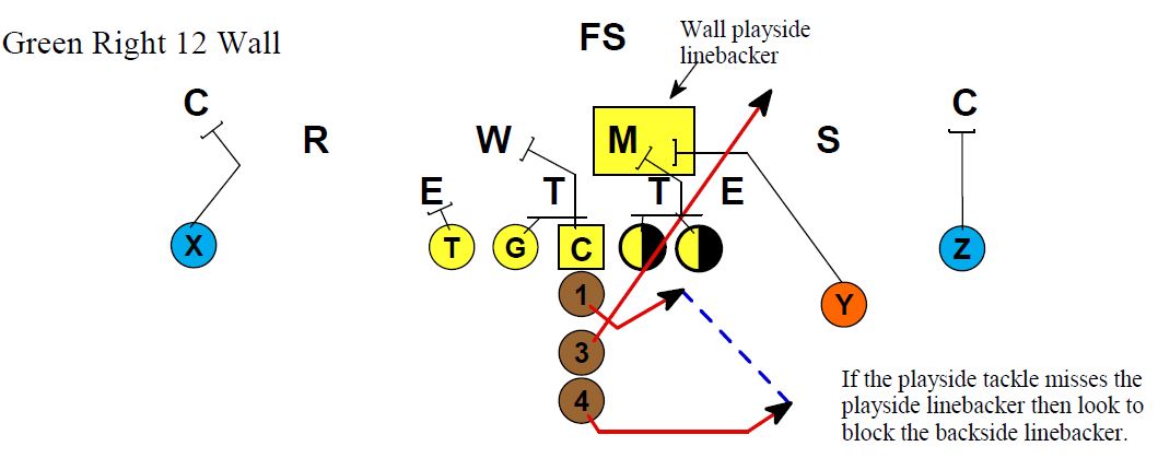 Veer Option Part 3 - Football Toolbox