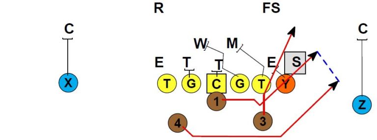 Veer Option Part 3 - Football Toolbox