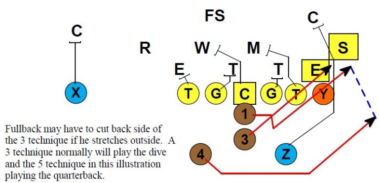 Veer Option Part 3 - Football Toolbox