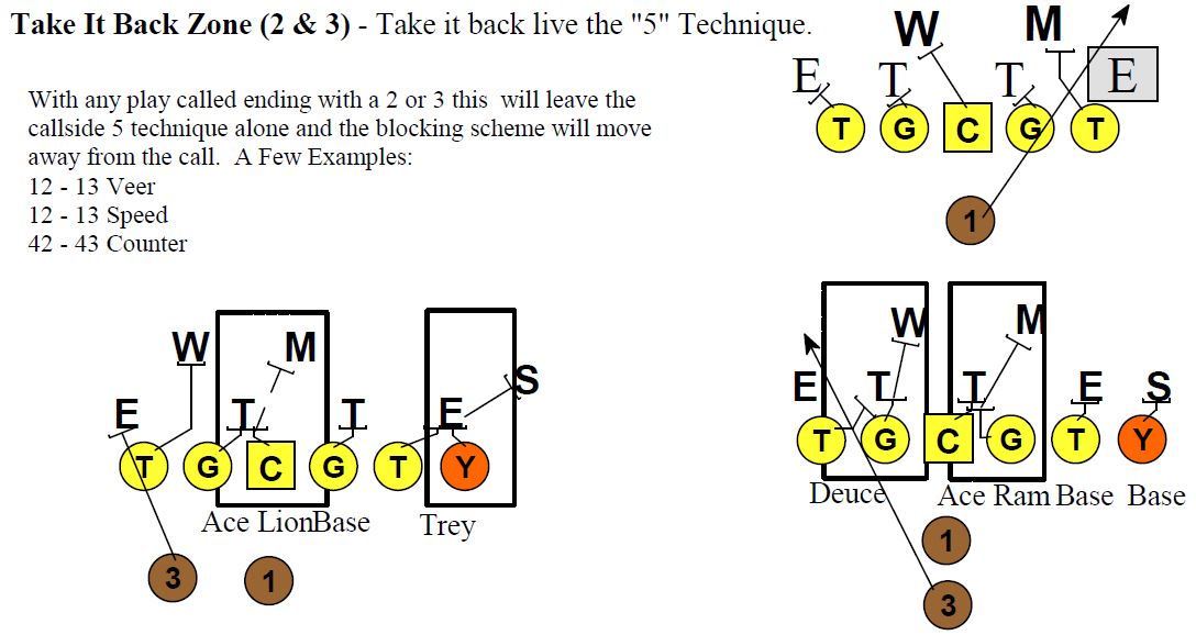 Primary Zone Blocking Schemes - Football Toolbox