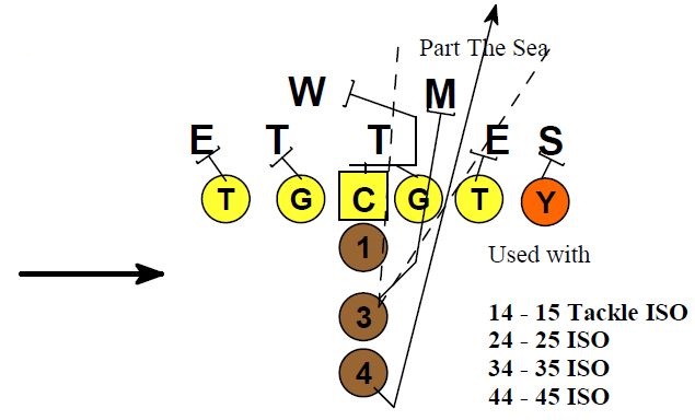 Primary Zone Blocking Schemes - Football Toolbox