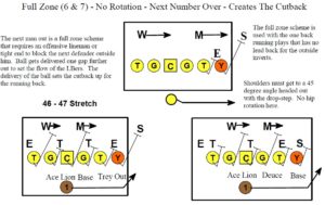 Primary Zone Blocking Schemes - Football Toolbox