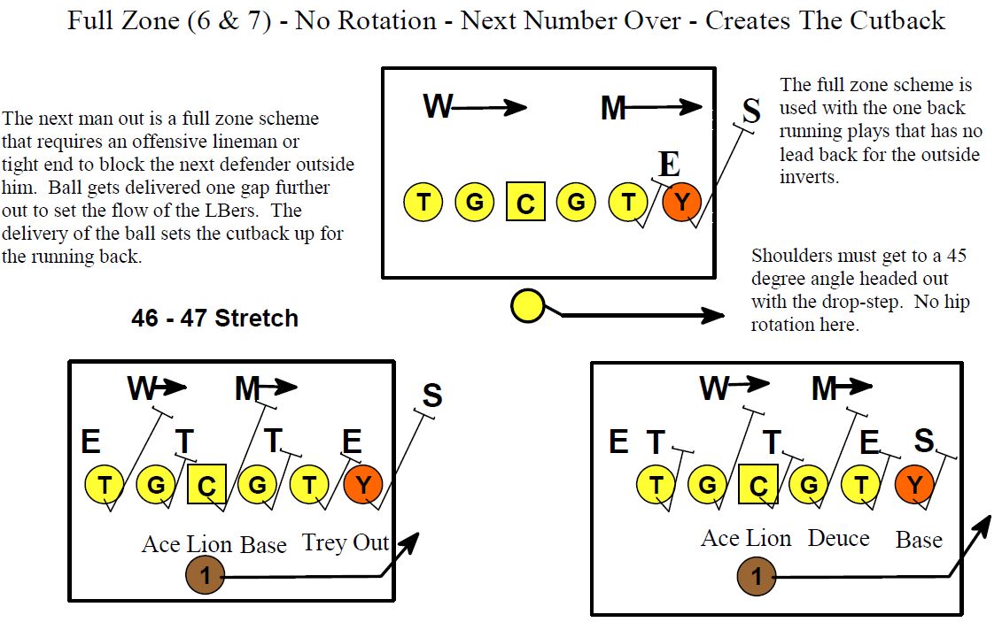 primary-zone-blocking-schemes-football-toolbox