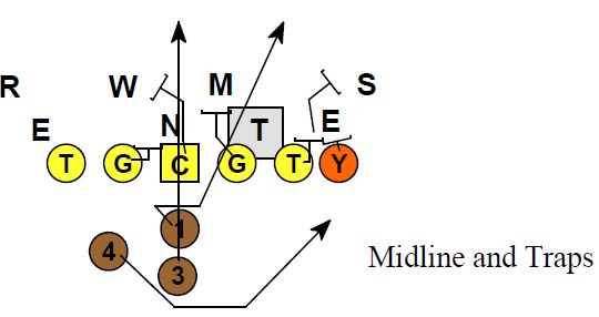 Establishing Your Run Blocking Concepts - Football Toolbox