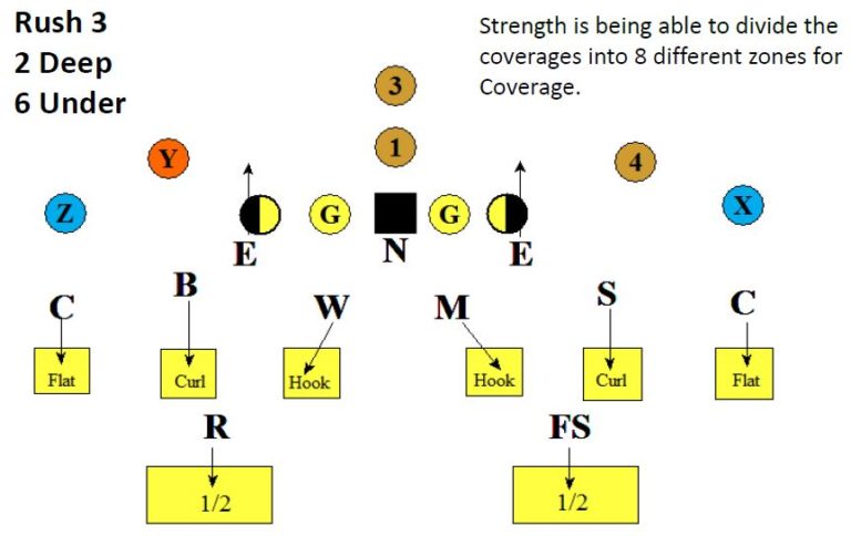 Possible Weaknesses Of The 3 4 Defense Football Toolbox possible-weaknesses-of-the-3-4-defense-football-toolbox