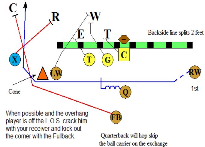 Jet Sweep Drills - Football Toolbox