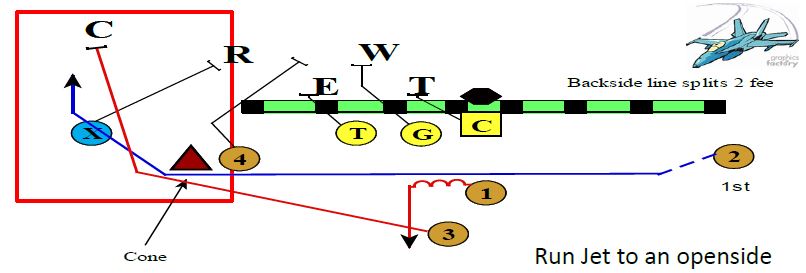 Jet Sweep Drills - Football Toolbox