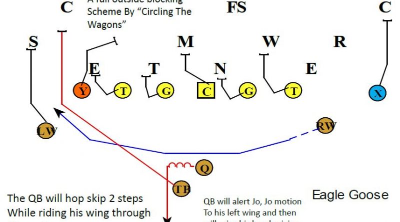 Jet Sweep Drills - Football Toolbox