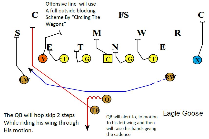 Jet Sweep Drills - Football Toolbox