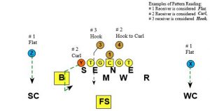 Drop Zones and Coverage Part 2 - Football Toolbox