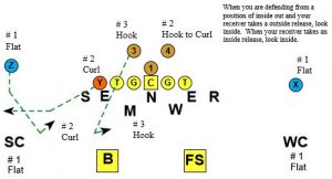 Drop Zones and Coverage Part 2 - Football Toolbox