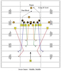 Blocking Punts Pressure Middle Return Middle - Football Toolbox