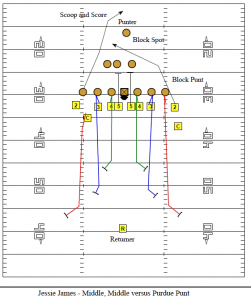 Blocking Punts Pressure Middle Return Middle - Football Toolbox