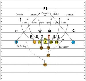 Punt Protection And Cover - Football Toolbox