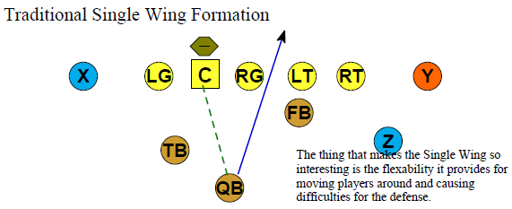 Offense playbooks wing single Single Wing