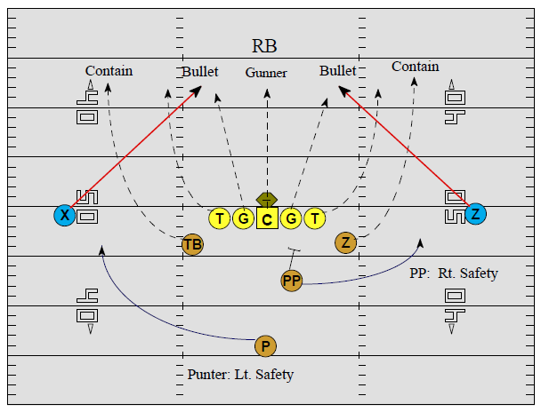 Efficiency of the Shield Punt