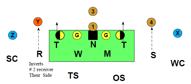 5-2 Defense – Football Toolbox