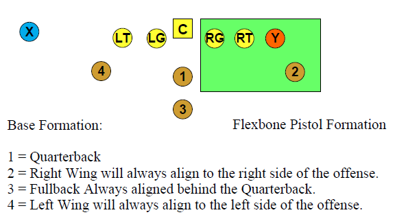 T playbook wing offense Buck Sweep