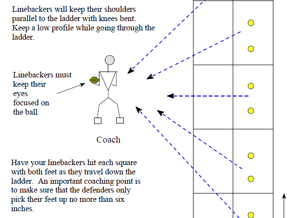 Linebacker Drills Part 3