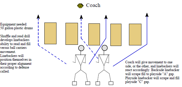 Linebacker drills online