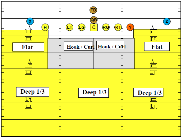 Drop Zones and Coverage - Football Toolbox