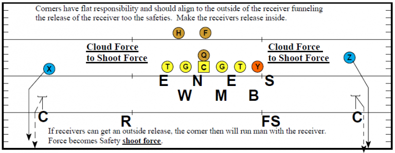 Understanding Secondary Alignments - Football Toolbox