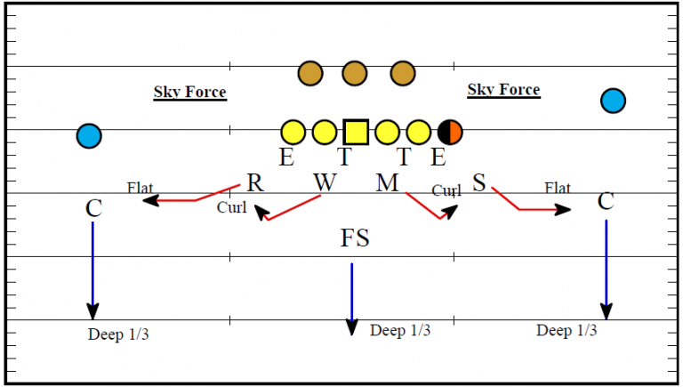 Secondary Play and Coverages Part 3 - Football Toolbox