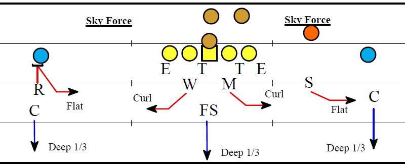 Secondary Play and Coverages Part 3