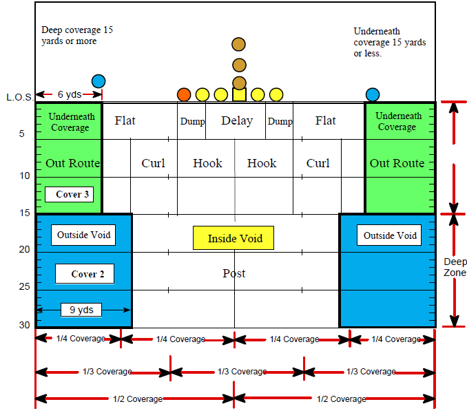 Understanding Secondary Play And Coverages Football Toolbox