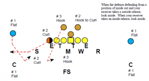 Understanding Secondary Play and Coverages - Football Toolbox