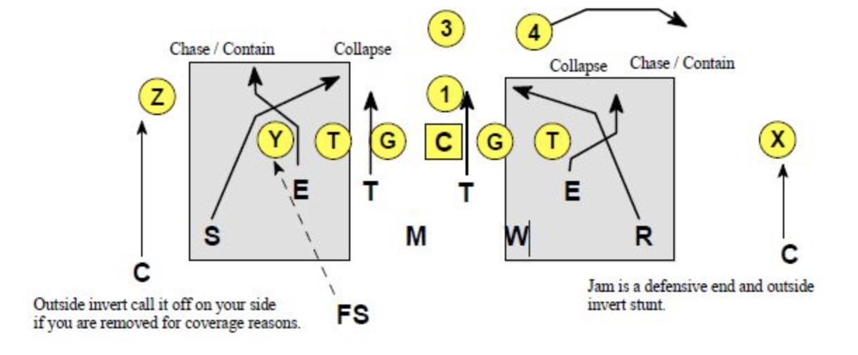 Defensive Line Calls And Stunts Part 1 - Football Toolbox