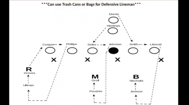 Linebackers: Progression-Fundamental And Technique Drills - Football ...